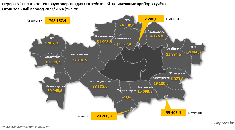 Казахстанцам вернут более 768 миллионов тенге за отопление