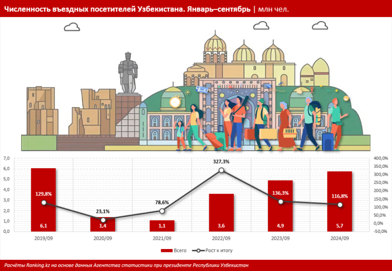 Въездной туризм принесет Узбекистану $2,5 млрд