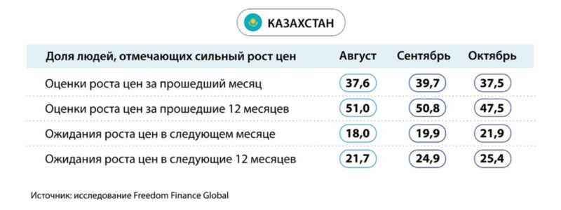 Потребительская уверенность казахстанцев в октябре достигла максимальных значений