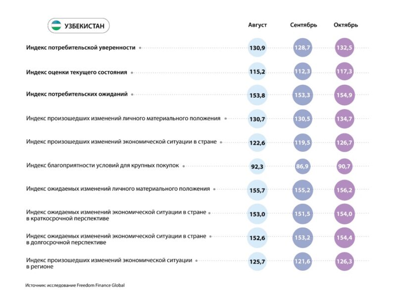 Потребительская уверенность в ЦА в октябре 2024: неоднозначная динамика