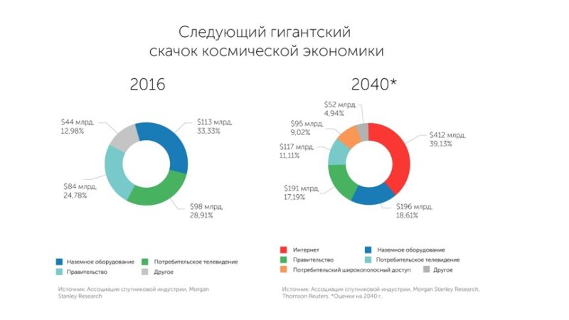 Как заработать на космической индустрии