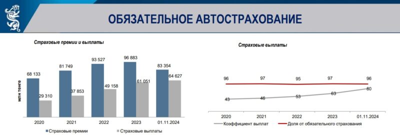 Драйвером роста страхового рынка РК является страхование жизни