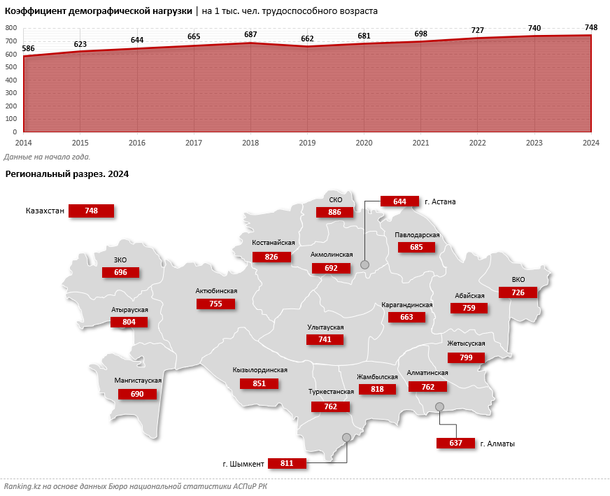 В Казахстане зафиксирована самая высокая демографическая нагрузка за последние 10 лет