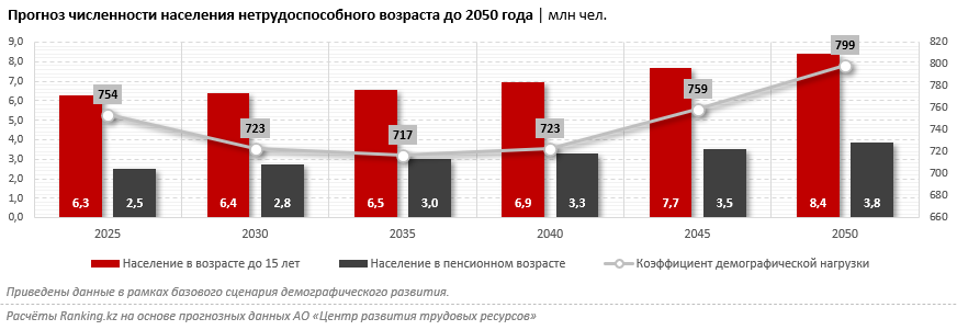 В Казахстане зафиксирована самая высокая демографическая нагрузка за последние 10 лет