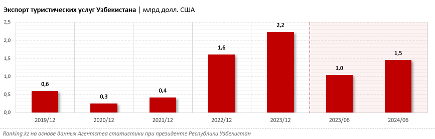 Въездной туризм принесет Узбекистану $2,5 млрд