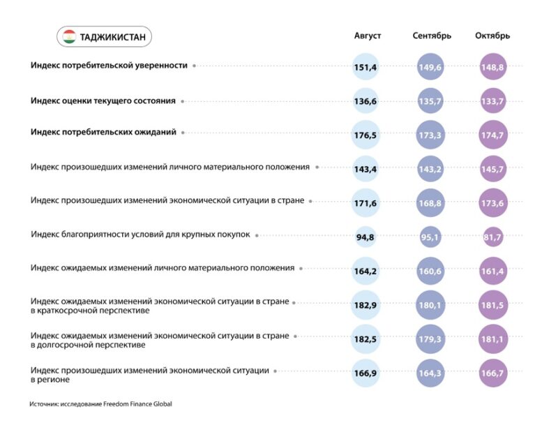 Потребительская уверенность в ЦА в октябре 2024: неоднозначная динамика