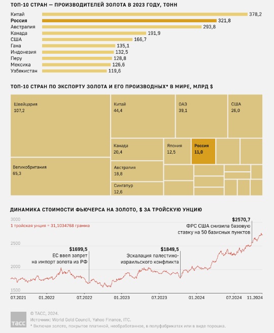 Узбекистан вошел в топ-10 производителей золота