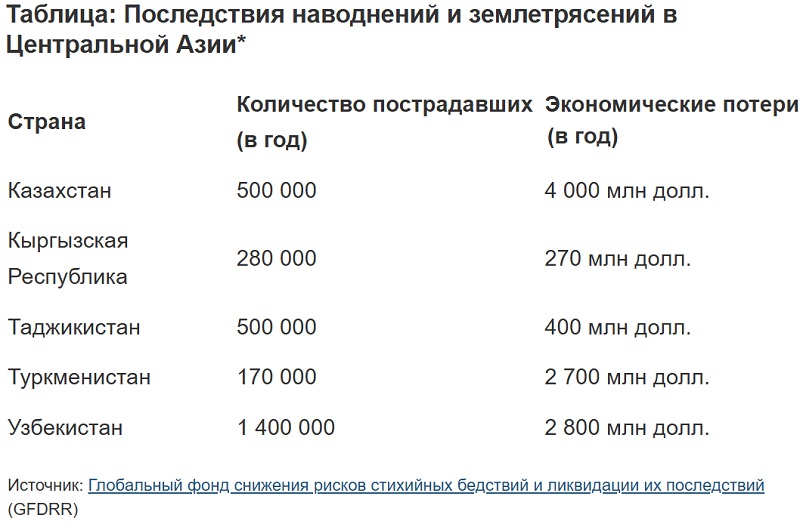 Стихийные бедствия за 10 лет нанесли мировой экономике ущерб в $2 трлн