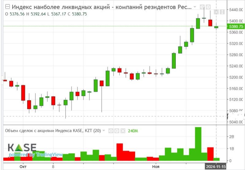 После достижения нового исторического максимума индекс KASE скорректировался в последние 2 торговые сессии