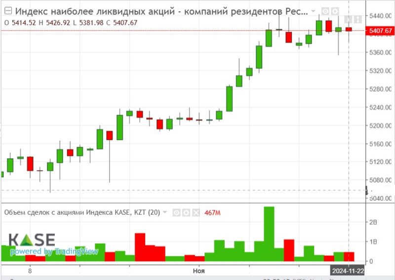 Индекс KASE движется "в боковике" вблизи исторического максимума