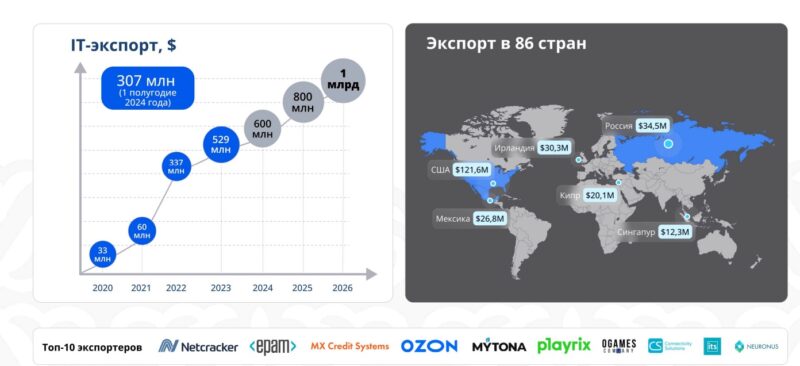 Экспорт IT-услуг Казахстана демонстрирует высокий рост