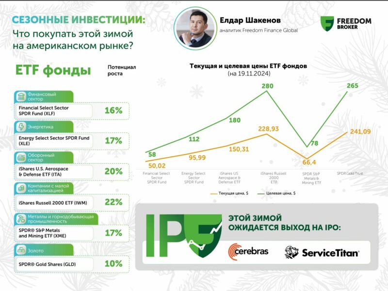 Куда вкладывать инвестиции этой зимой