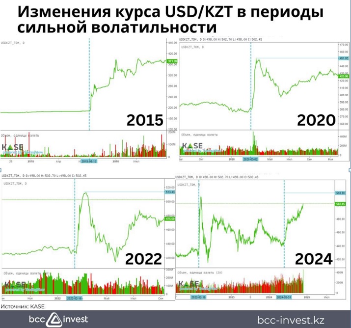 Прогноз: аналитики в 2025 году ожидают плавное ослабление тенге до 531,2 за доллар