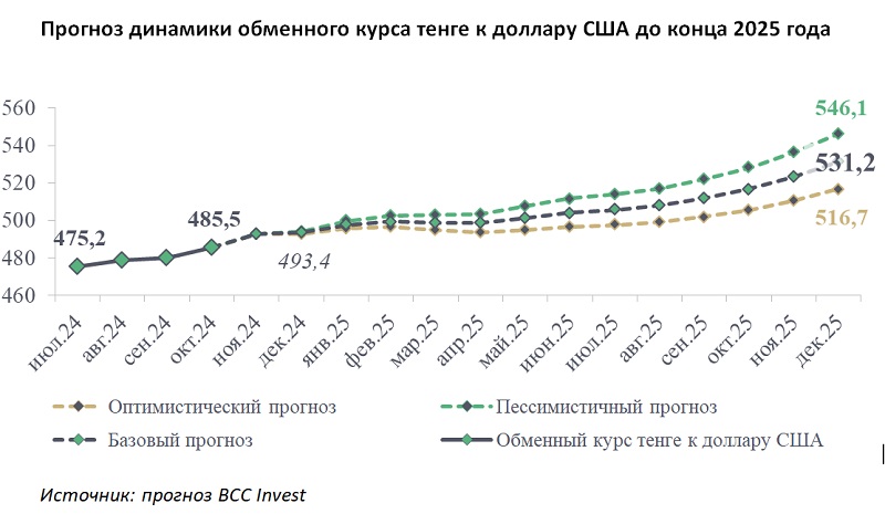 Прогноз: аналитики в 2025 году ожидают плавное ослабление тенге до 531,2 за доллар