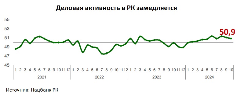 Деловая активность в Казахстане замедляется, но остается в положительной зоне