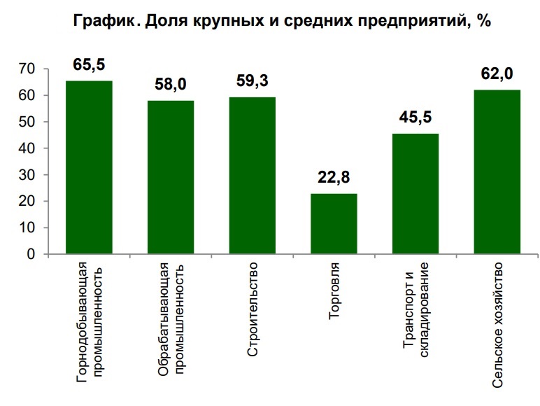 Отраслевой обзор: сельское хозяйство РК пока остается в аутсайдерах