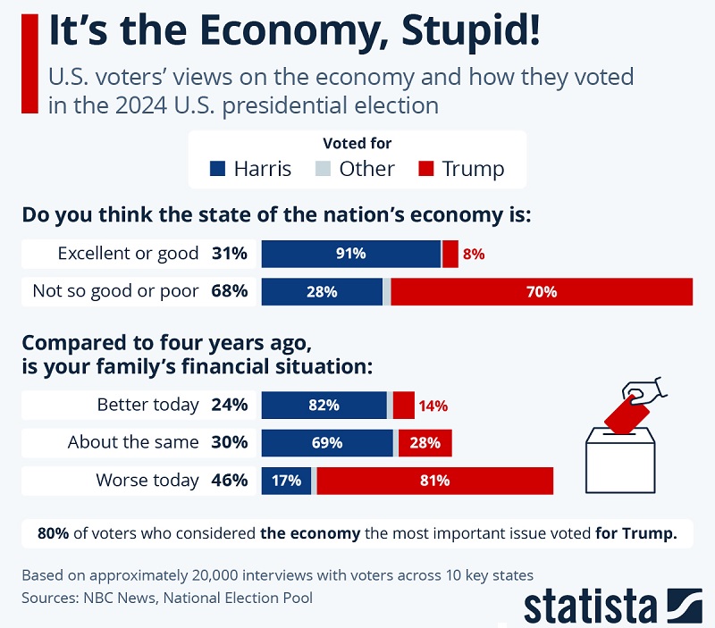 Президентские выборы в США: "Это экономика, тупица!"