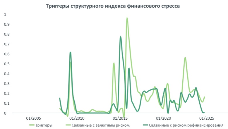 Индекс финансового стресса Казахстана стабилизировался – АКРА