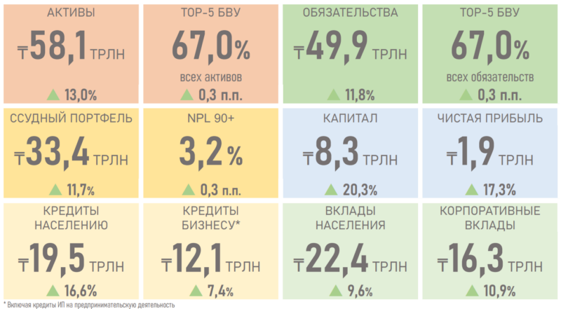 Финсектор платит столько же налогов, сколько три отрасли вместе взятые