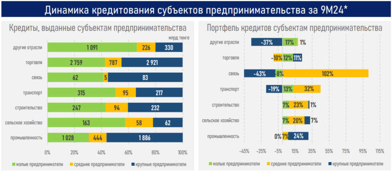 АФК: обзор кредитования бизнеса за 9 месяцев 2024 года