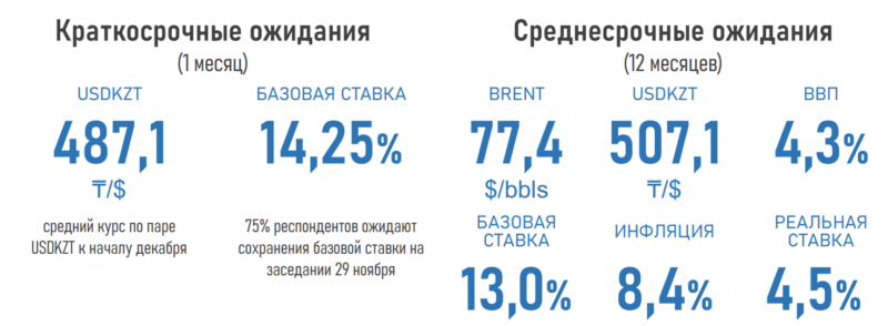 Эксперты дали прогнозы по базовой ставке, курсу тенге и ВВП