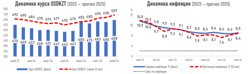 Эксперты дали прогнозы по базовой ставке, курсу тенге и ВВП