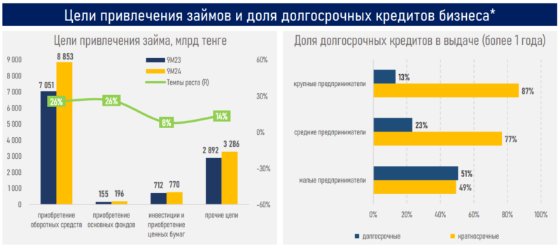 АФК: обзор кредитования бизнеса за 9 месяцев 2024 года