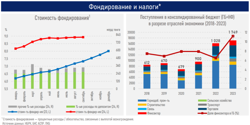 Финсектор платит столько же налогов, сколько три отрасли вместе взятые