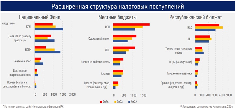 Изъятия из Нацфонда Казахстана растут и составили абсолютный рекорд в 6,1 трлн тенге