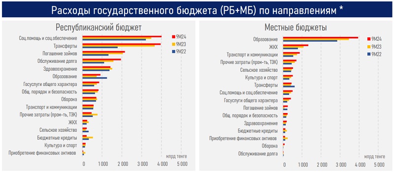 Изъятия из Нацфонда Казахстана растут и составили абсолютный рекорд в 6,1 трлн тенге