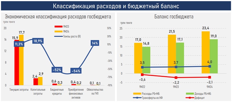 Изъятия из Нацфонда Казахстана растут и составили абсолютный рекорд в 6,1 трлн тенге