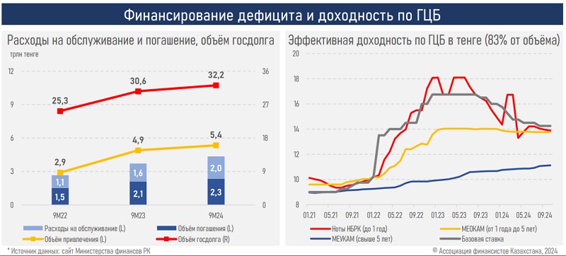 Изъятия из Нацфонда Казахстана растут и составили абсолютный рекорд в 6,1 трлн тенге