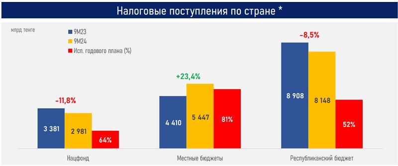 Изъятия из Нацфонда Казахстана растут и составили абсолютный рекорд в 6,1 трлн тенге