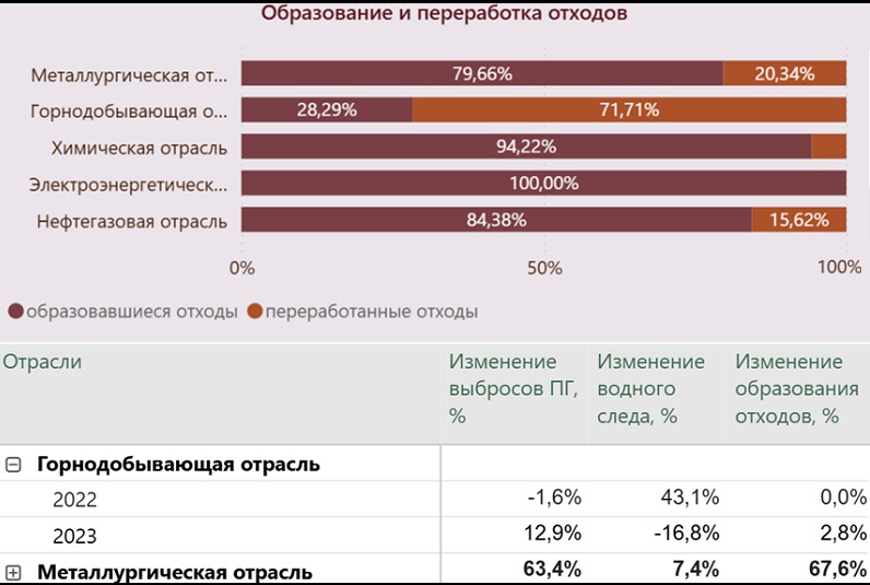 Переработка промышленных отходов в "Qarmet": от инициатив до реалий