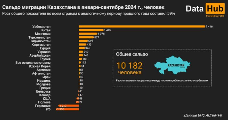 Иммиграция из Монголии и Китая в Казахстан бьет рекорды