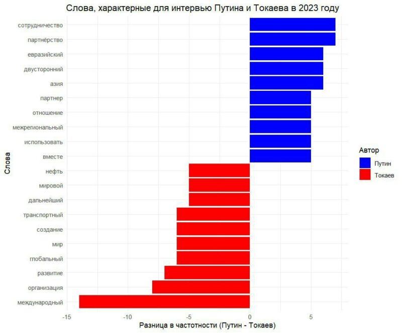 Анализ уникальных слов Токаева и Путина: сходства и различия