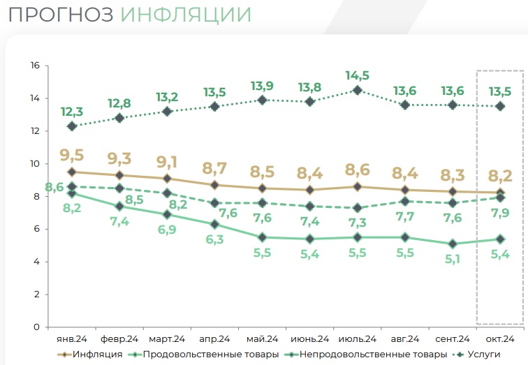 Прогноз: какая инфляция будет в Казахстане