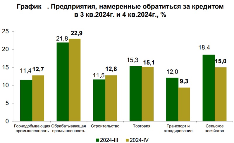 Отраслевой обзор: сельское хозяйство РК пока остается в аутсайдерах