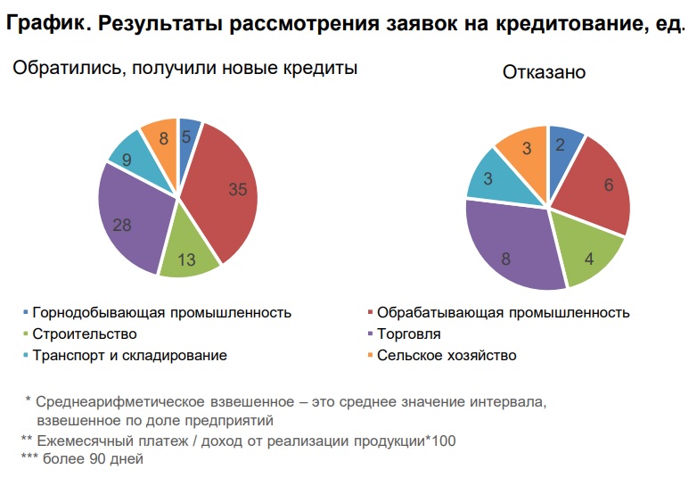 Отраслевой обзор: сельское хозяйство РК пока остается в аутсайдерах