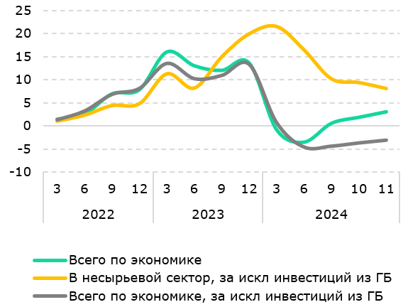 Инвестиции в основной капитал: ускорение за счет госбюджета