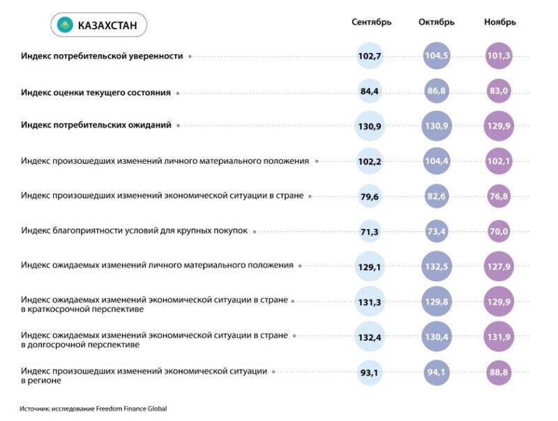 Потребительская уверенность в ЦА в ноябре: негативная динамика и разворот индексов