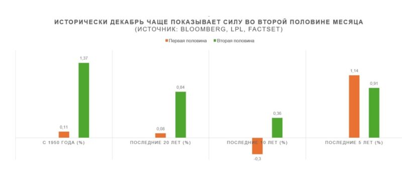 Пять идей для инвесторов на "ралли Санта-Клауса" в 2024 году