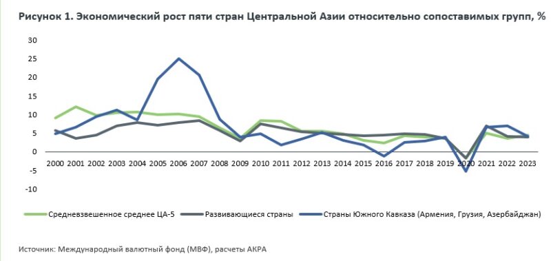 Экономическое развитие регионов ЦА: проблемы, тенденции и риски