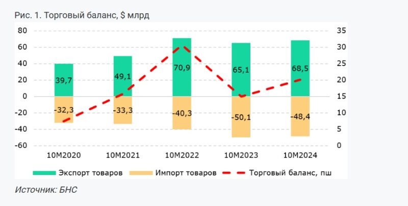 Внешняя торговля РК в 2024: замедление роста экспорта при сокращении импорта