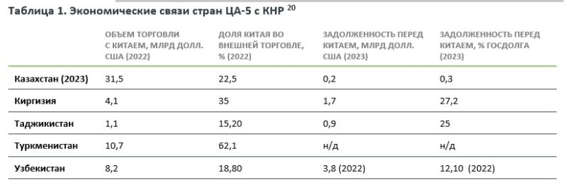 Экономическое развитие регионов ЦА: проблемы, тенденции и риски