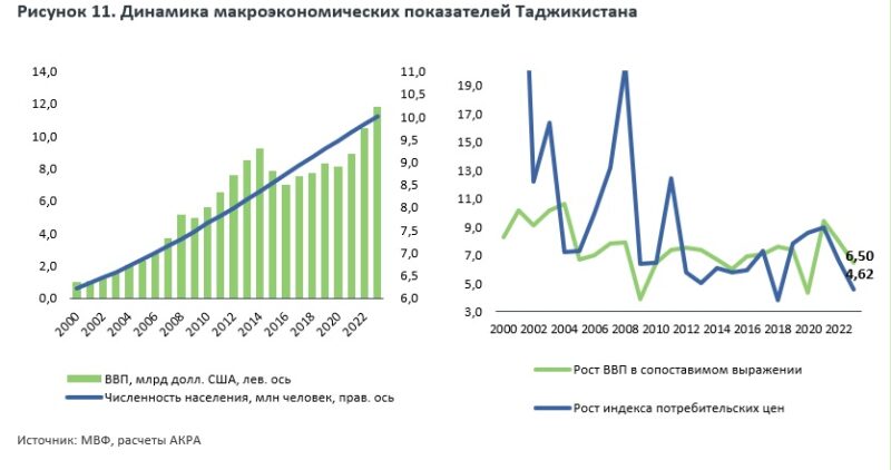 Экономическое развитие регионов ЦА: проблемы, тенденции и риски