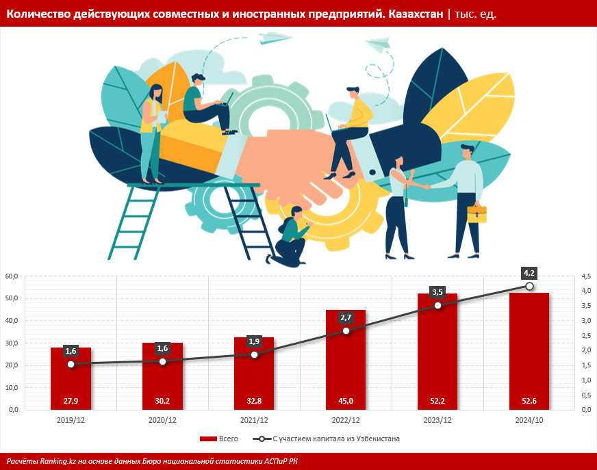 В Казахстане растет количество компаний с участием капитала из Узбекистана