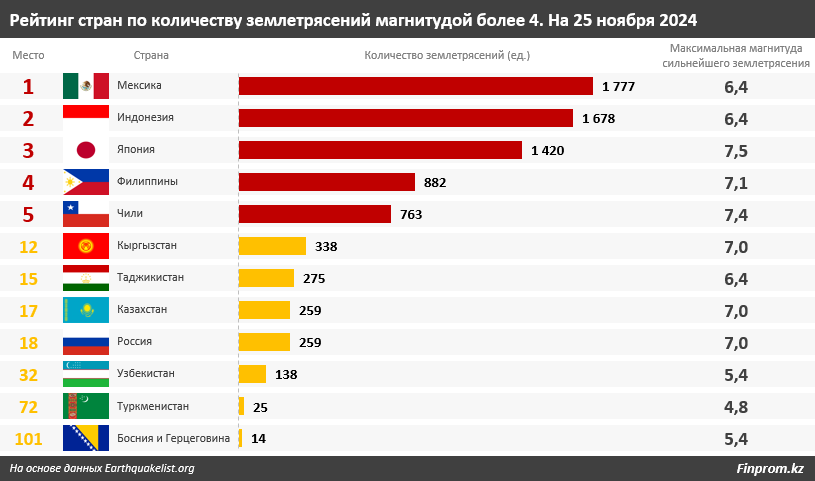 Сейсмозоны в Казахстане расширились, число землетрясений выросло