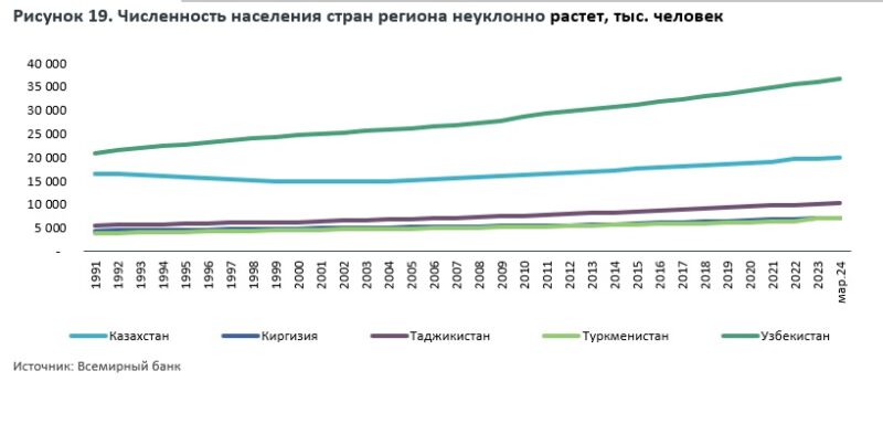 Экономическое развитие регионов ЦА: проблемы, тенденции и риски