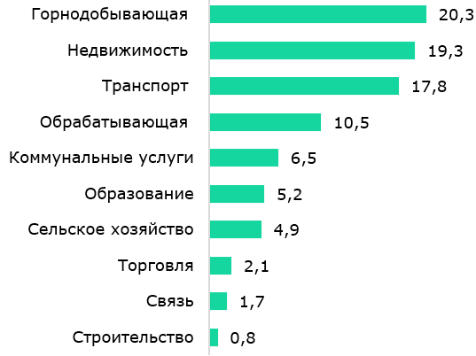 Инвестиции в основной капитал: ускорение за счет госбюджета